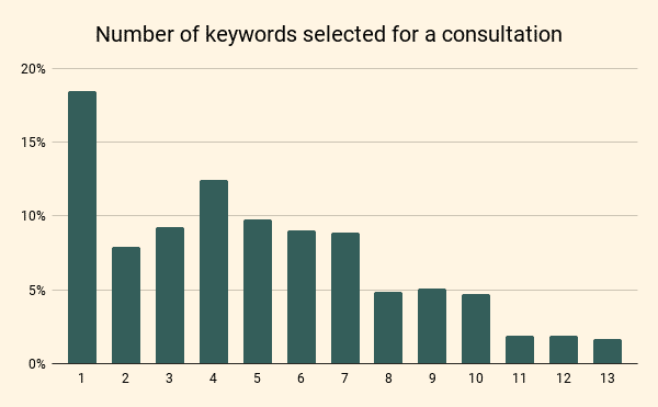 Number of keywords selected for a consultation